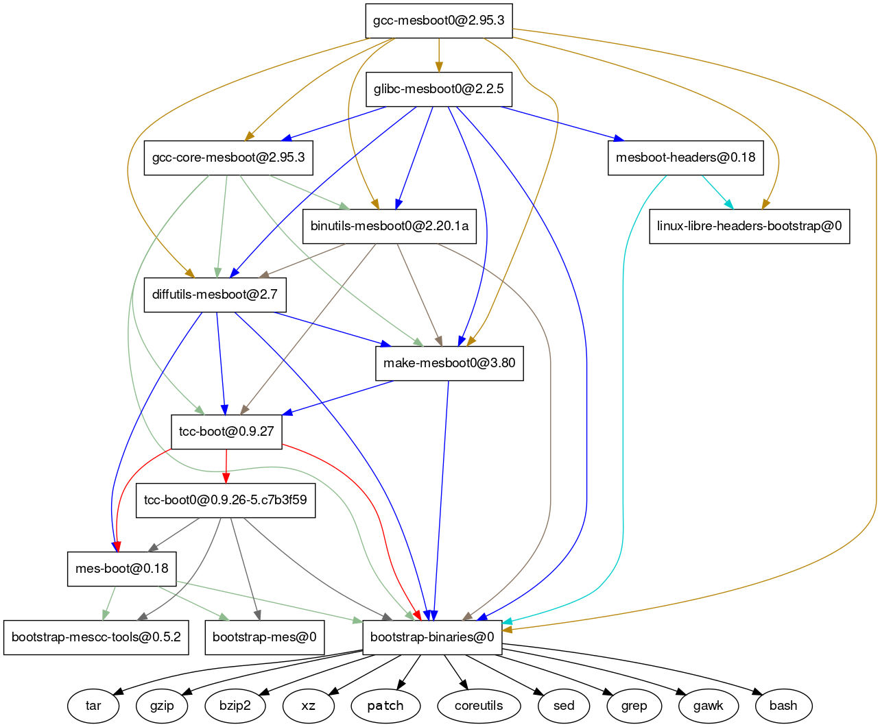 dependency graph of the bootstrap in GNU Guix